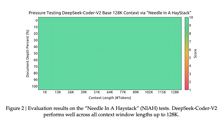 DeepSeek-Coder-V2’s performance on long-context benchmarks