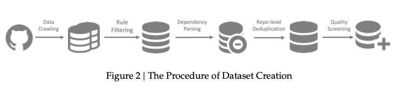A flowchart detailing the data preparation pipeline, including steps like data crawling, dependency parsing, and quality