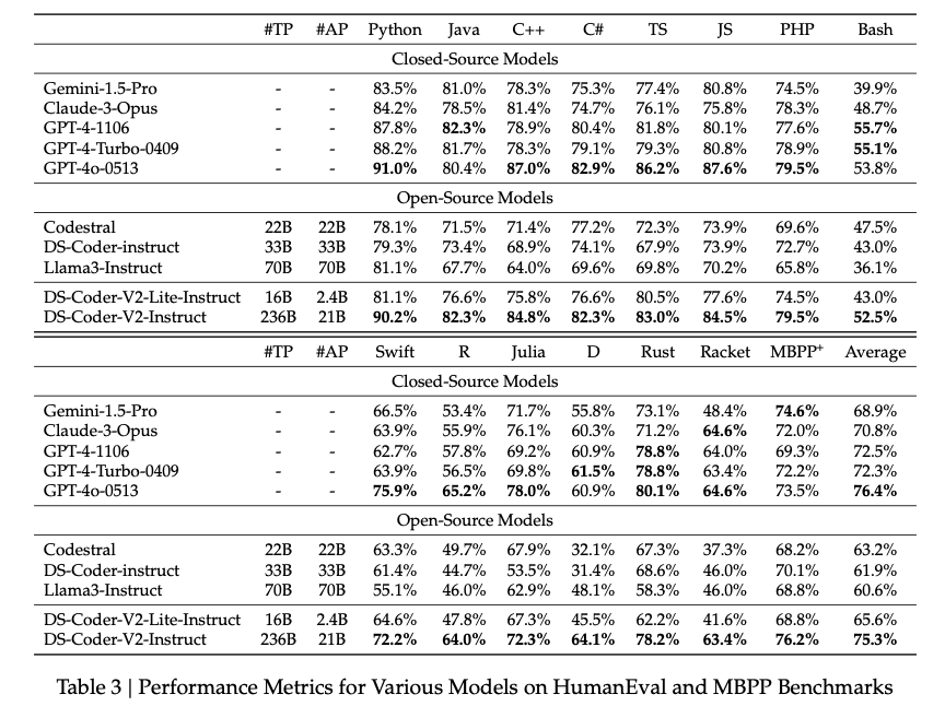 A table summarizing performance metrics for closed-source (e.g., GPT-4, Claude) and open-source models (e.g., DeepSeek-Coder and Qwen2.5-Coder) across HumanEval and MBPP benchmarks.