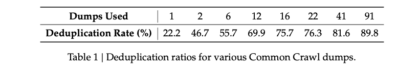 A table illustrating deduplication rates achieved for Common Crawl data during preprocessing