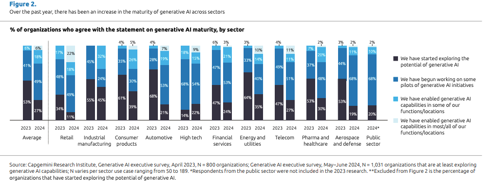 The Current State of Generative AI Adoption
