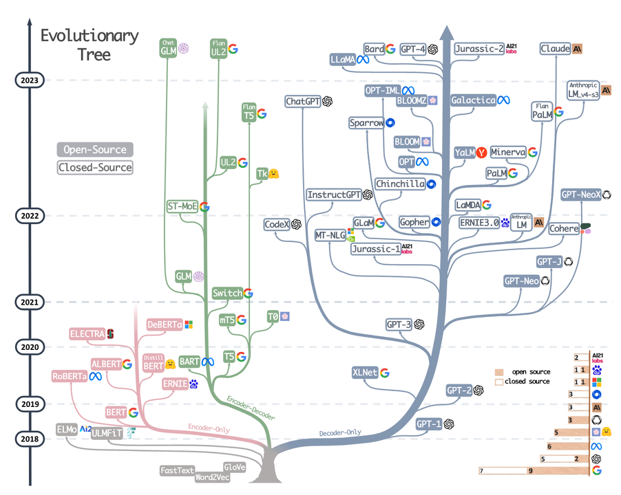 the evolution of Open Source Models. 