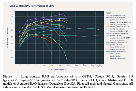 Long Context RAG Performance of Large Language Models