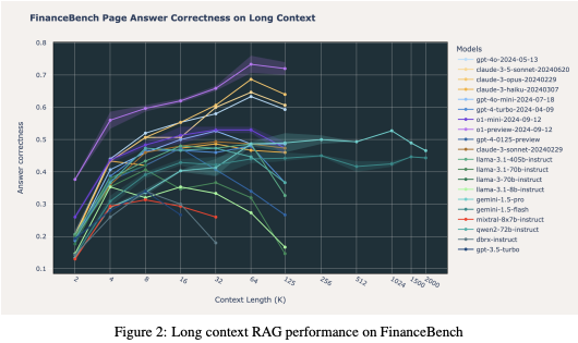 performance of different LLMs, showcasing their strengths in extended context handling and emphasizing the scenarios where LC models