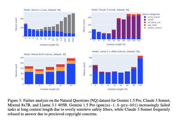 specific conditions under which different LLMs face increased failure rates, emphasizing the limitations of current retrieval mechanisms in challenging contexts.