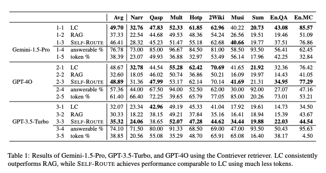 The following table provides a performance comparison of Gemini-1.5-Pro, GPT-3.5-Turbo, and GPT-4O using the Contriever retriever.