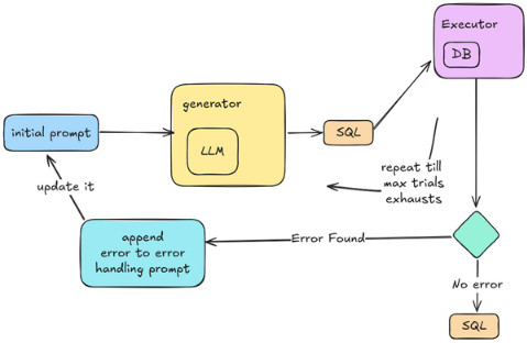 Source: Prem-1B-SQL: Fully Local Performant SLM for Text to SQL