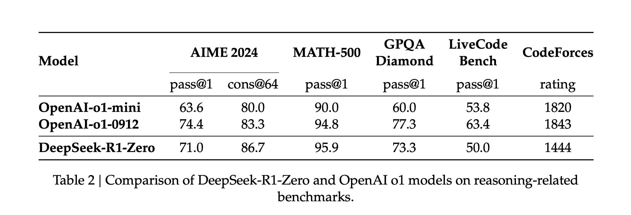 DeepSeek R1 vs OpenAI O1