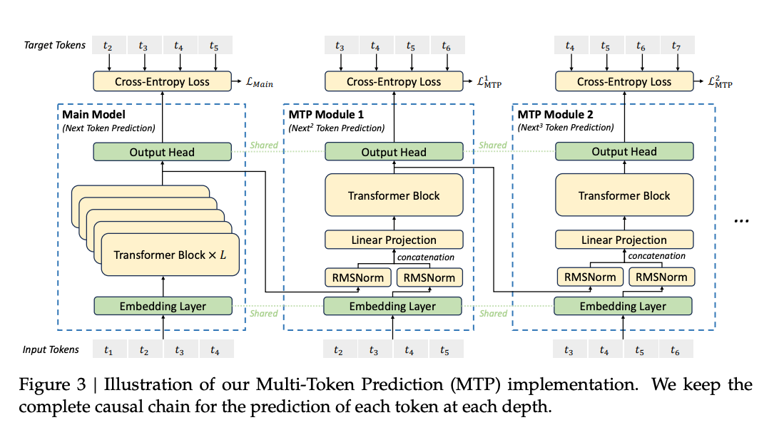  MTP architecture from DeepSeek-V3 paper