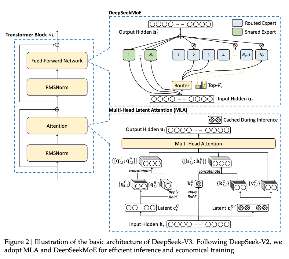                         Figure showing the architecture for MLA and DeepSeek-MoE
