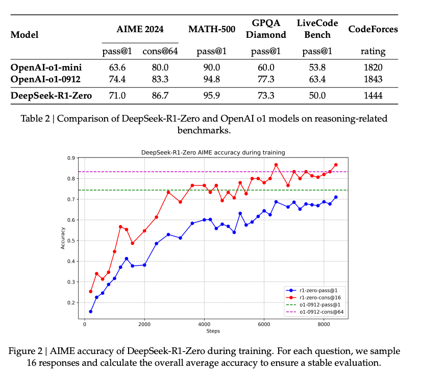 DeepSeek=R1-Zero’s performance over o1 and o1-mini and how it increased over time.