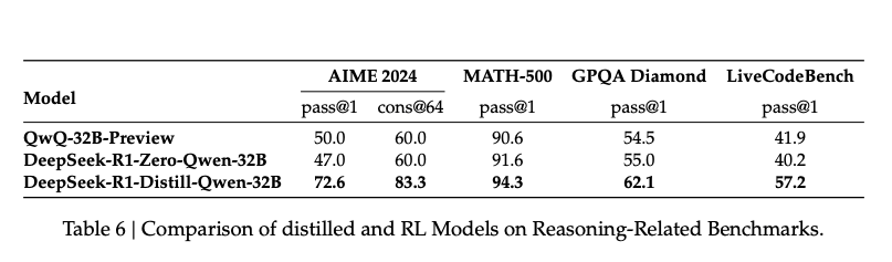 Model Distillation result comparison between several benchmarks