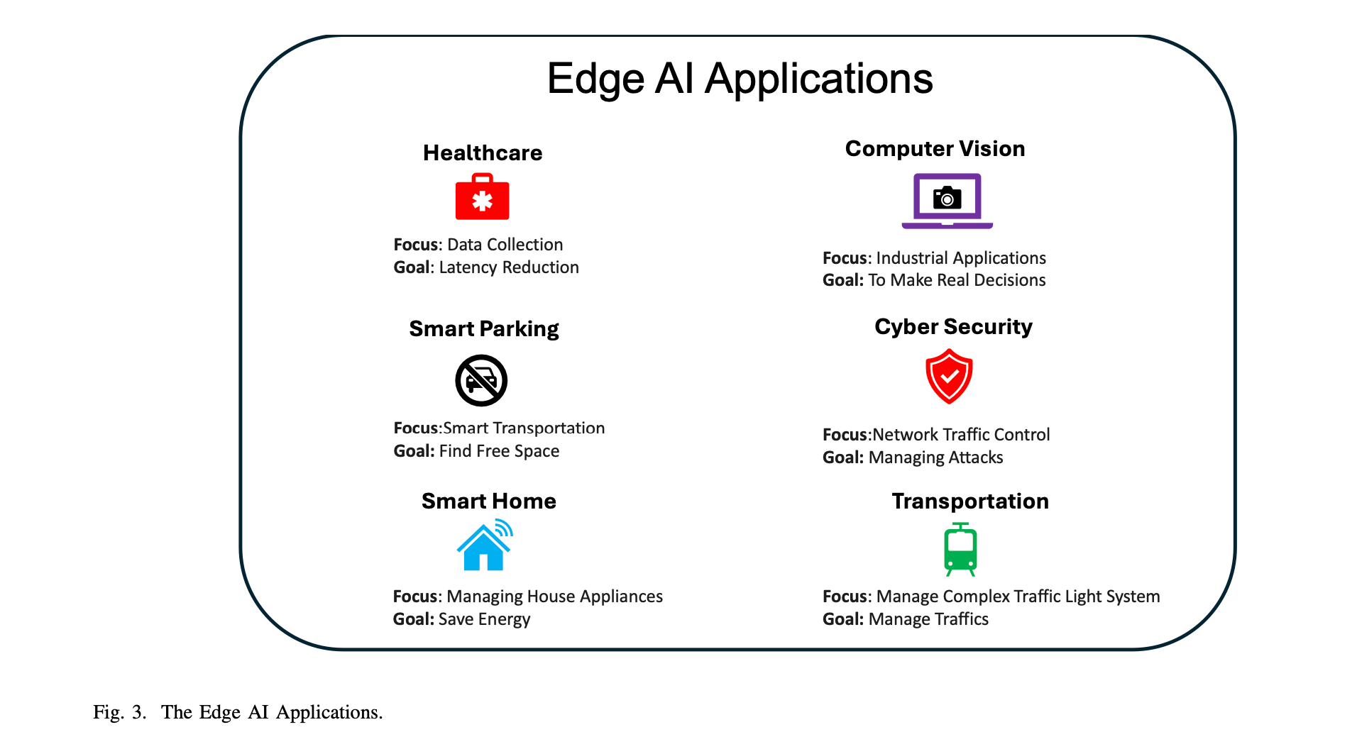 Edge AI applications across industries