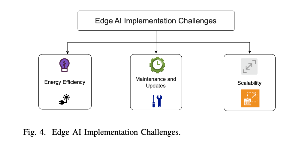 Key challenges in Edge AI implementation: energy efficiency, maintenance, and scalability
