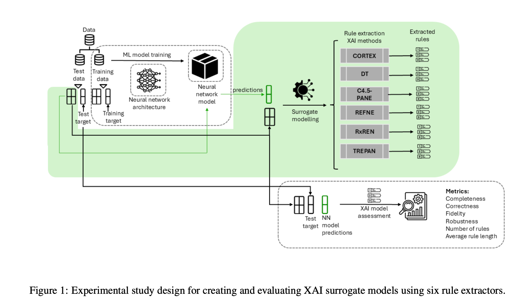 Experimental design for evaluating XAI surrogate models with six rule extraction methods: CORTEX, DT, C4.5-PANE, REFNE, RxREN, and TREPAN.
