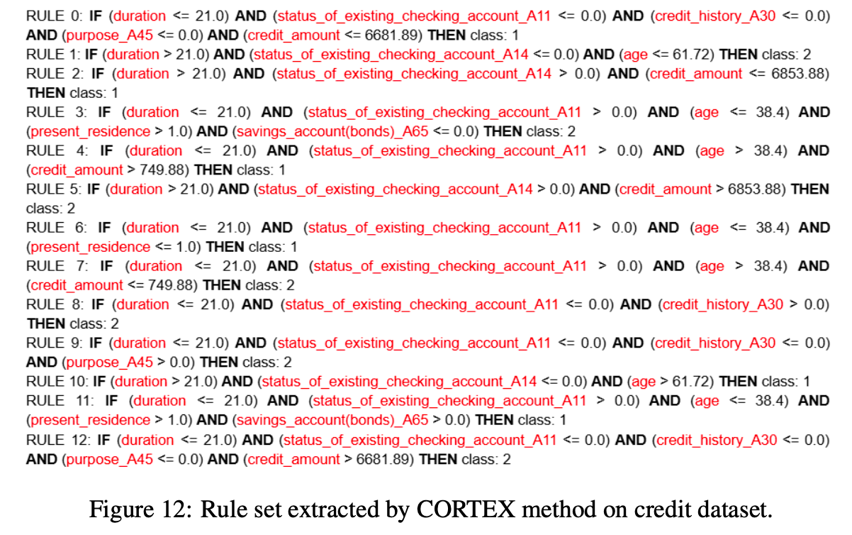 Rule set extracted by CORTEX method on credit dataset