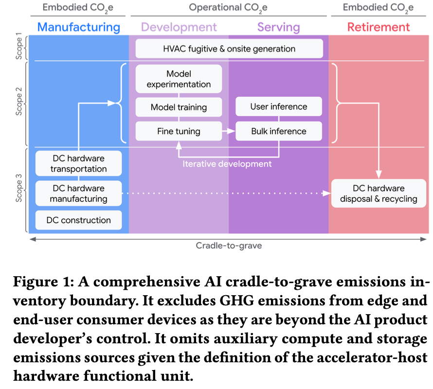 AI lifecycle carbon footprint: manufacturing, development, serving, and retirement stages