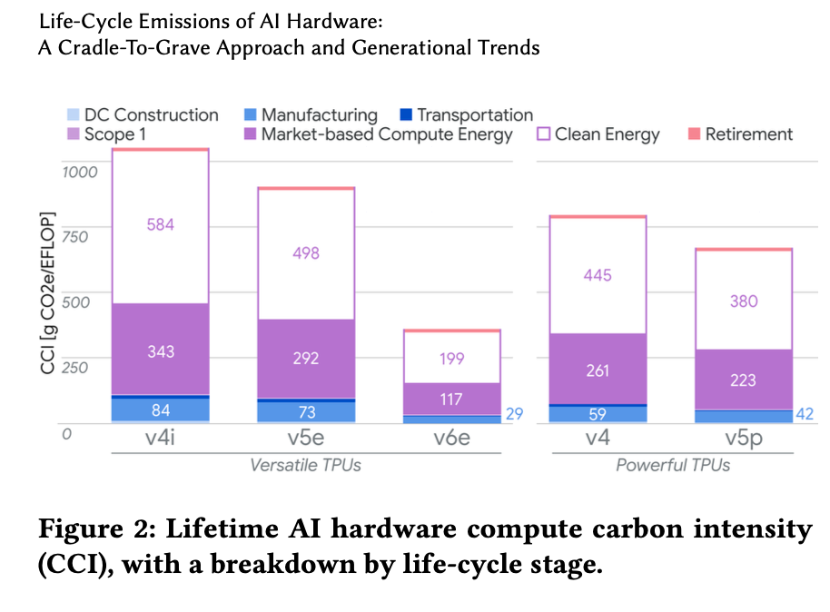 Lifetime AI hardware carbon intensity (CCI) comparison across TPU generations with life-cycle stage breakdown