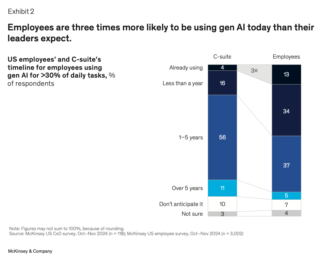 C-suite vs employees on gen AI adoption timelines