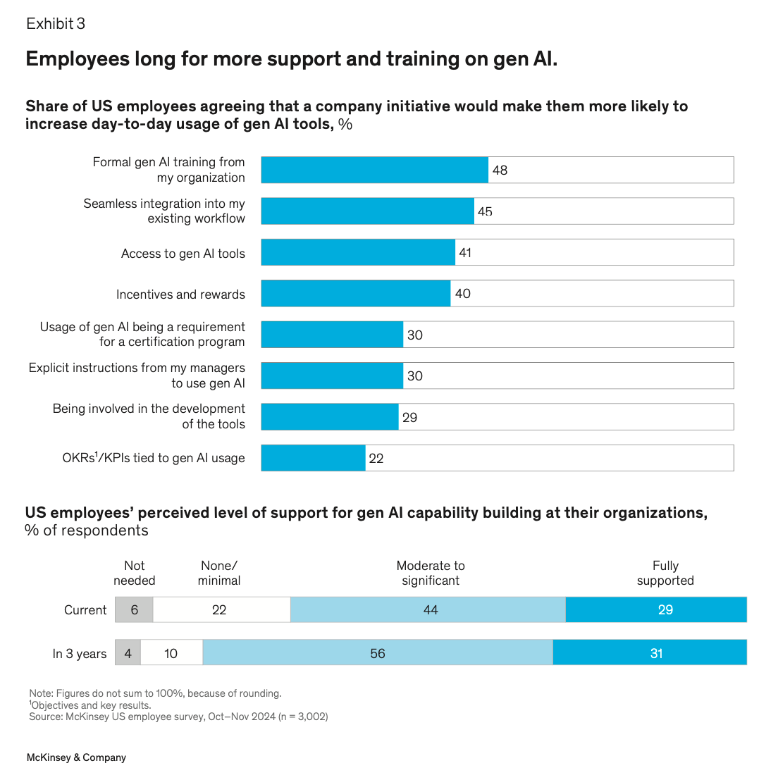 Employee survey on support and training needs for generative AI, showing initiatives to boost adoption and perceived organizational support levels