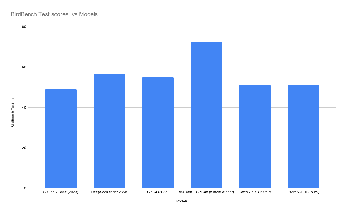 Figure 7: Graphical representation of Table 1.