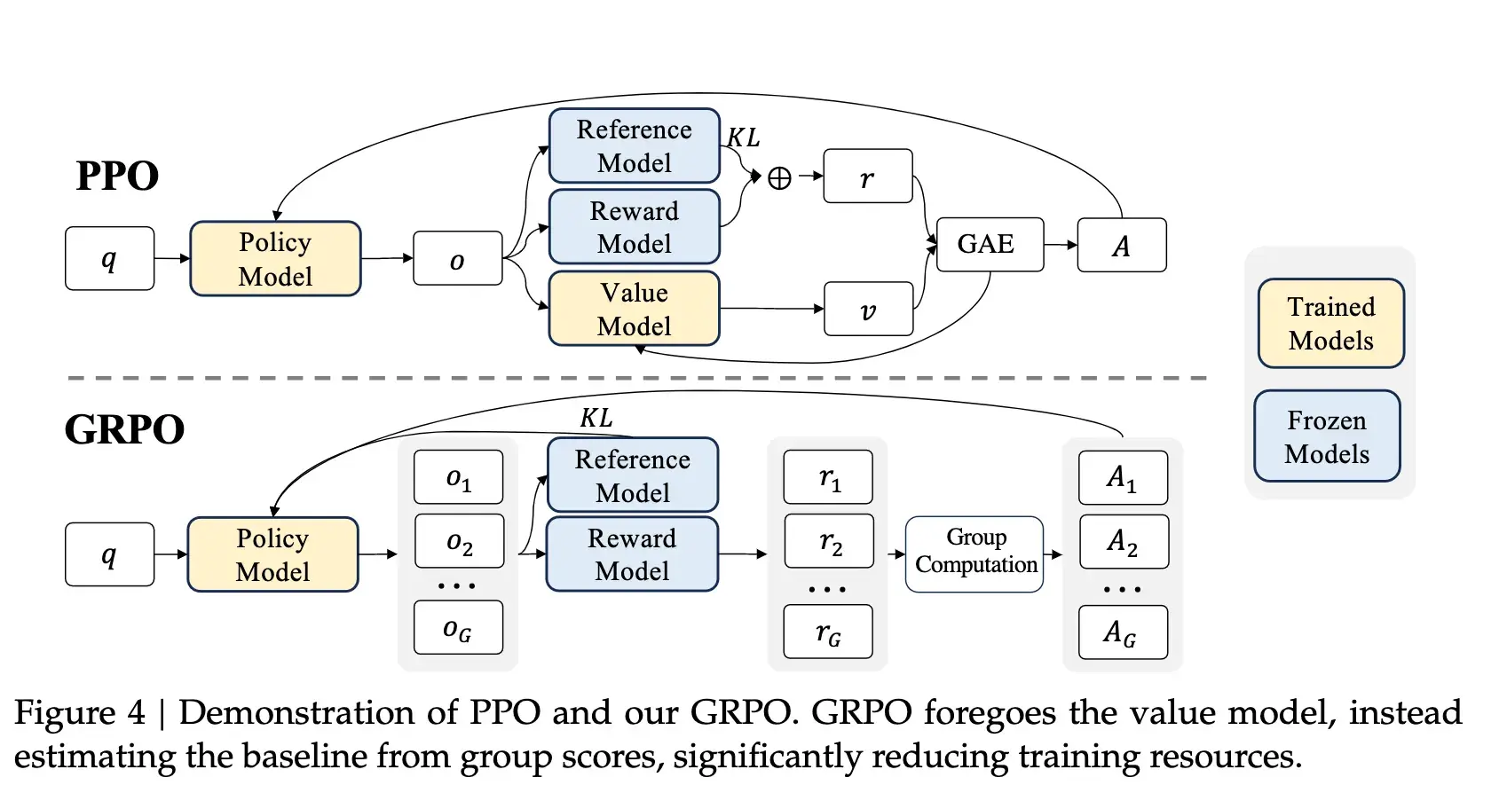            Showing the difference between PPO and GRPO training methods. 