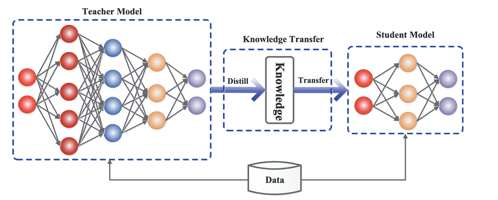  A general model distillation workflow. 