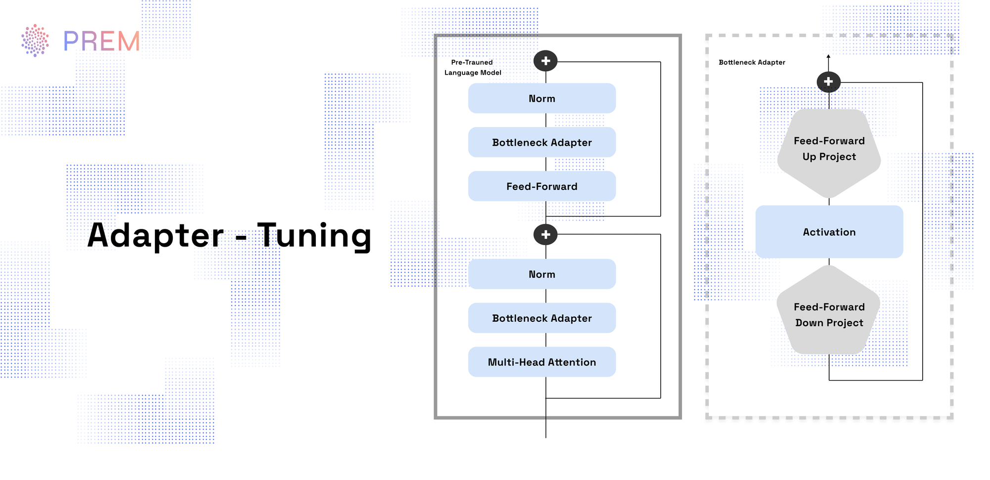 Adapter Tuning Architecture