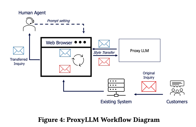 ProxyLLM workflow showing customer inquiries refined through style transfer before reaching human agents