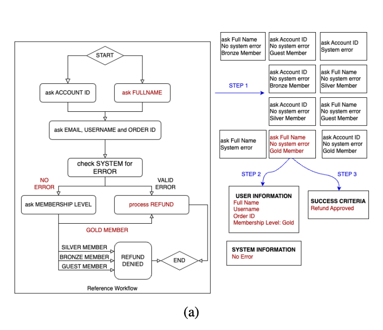 (a) Flowchart of the workflow in Fig. 3a, illustrating 10 possible customer scenarios [Step 1, E2E pipeline], along with an example of user information, system information, and the success criteria for one scenario [Steps 2 and 3].