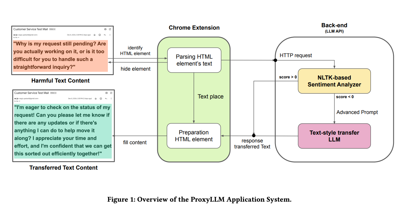 ProxyLLM system for customer support: harmful text converted into polite responses using sentiment analysis and LLM