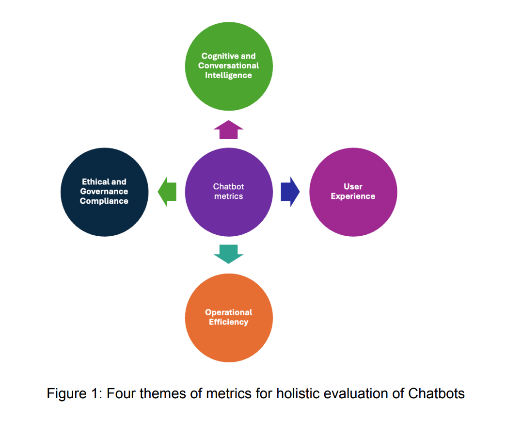 PremAI chatbot metrics: intelligence, user experience, efficiency, compliance.