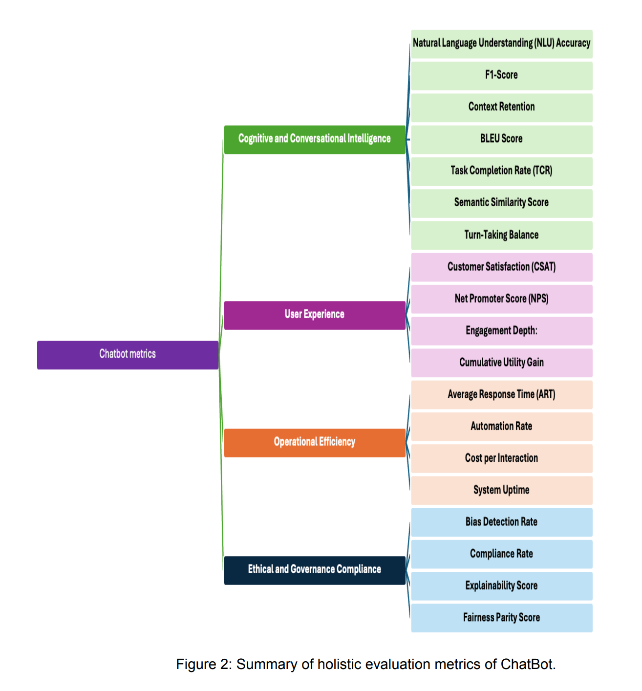 PremAI chatbot evaluation metrics: intelligence, user experience, efficiency, compliance