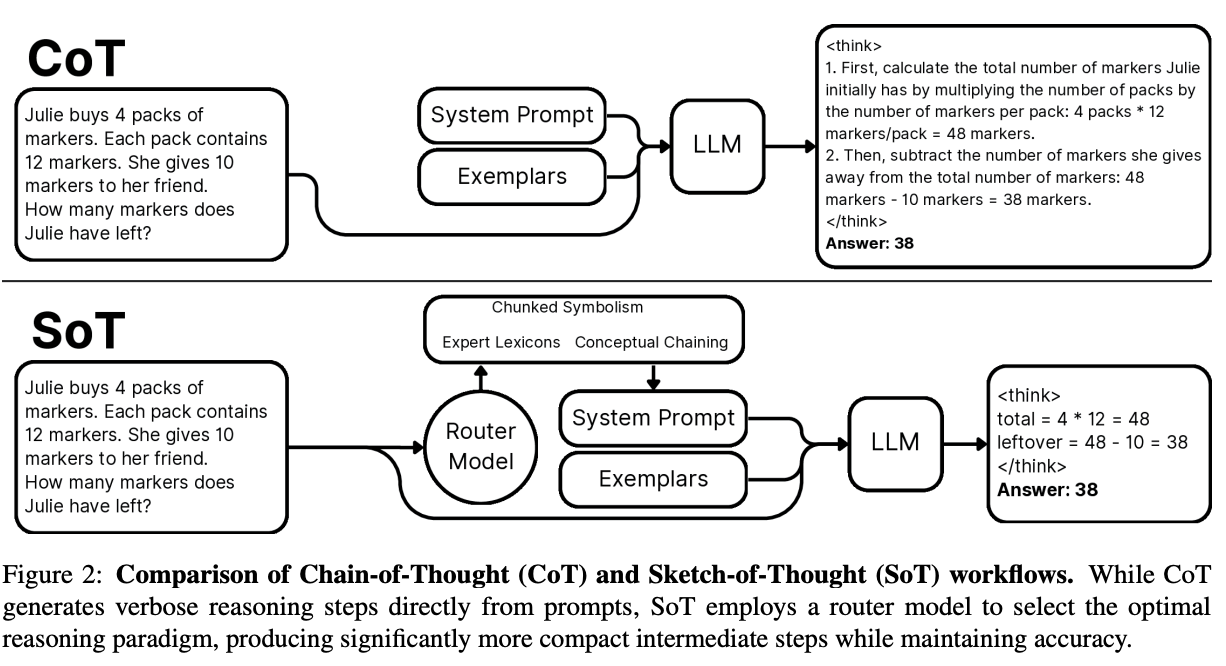 Sketch-of-Thought (SoT): A Cognitive-Inspired Approach