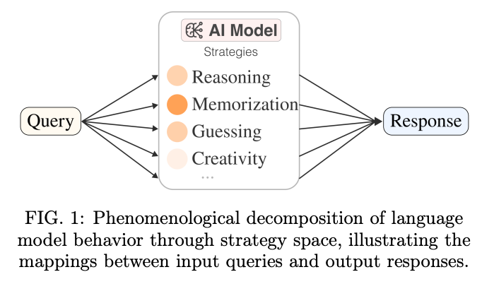 Source: On the Reasoning Capacity of AI Models and How to Quantify It