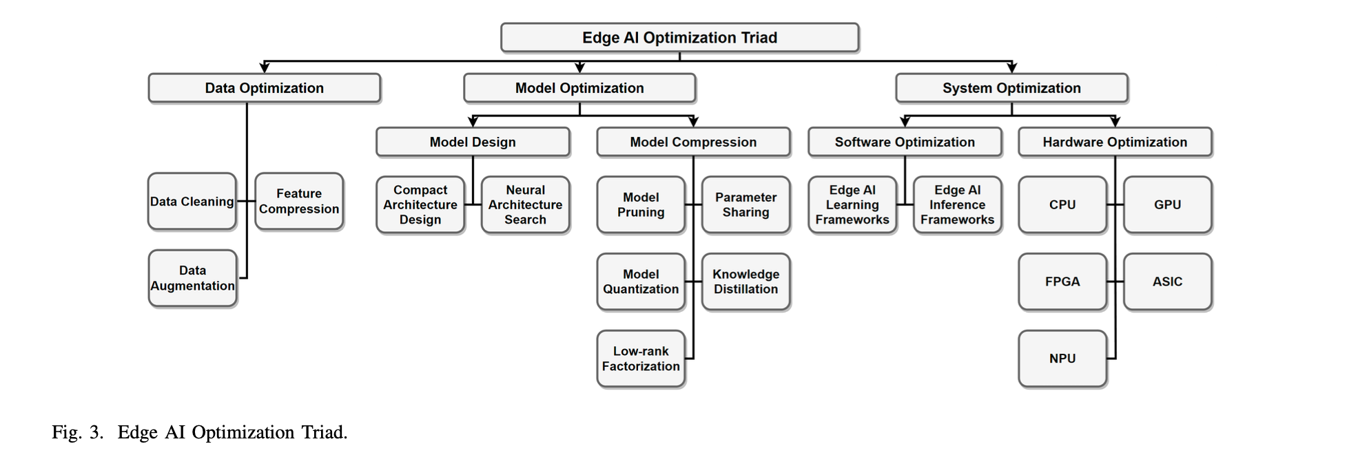 Source: Optimizing Edge AI: A Comprehensive Survey on