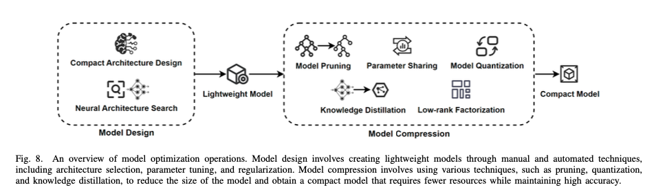 Source: Optimizing Edge AI: A Comprehensive Survey on