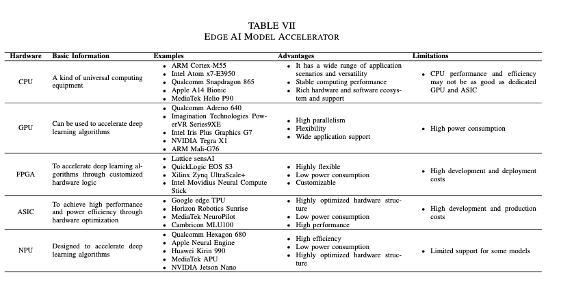 Source: Optimizing Edge AI: A Comprehensive Survey on