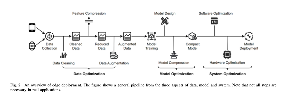 Source: Optimizing Edge AI: A Comprehensive Survey on