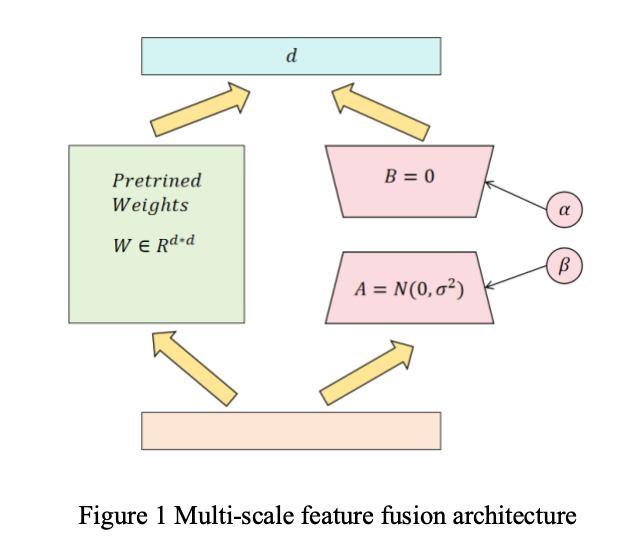 Multi scale feature fusion architecture