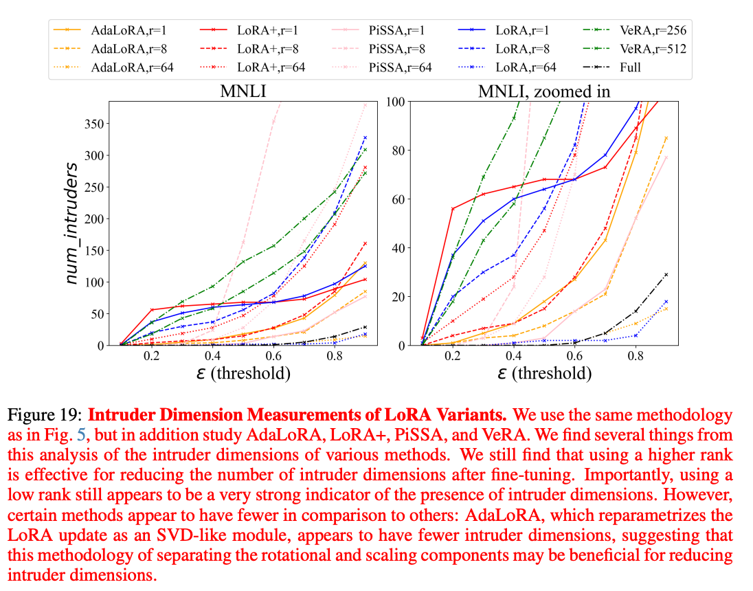 Generalization and Intruder Dimensions in LoRA