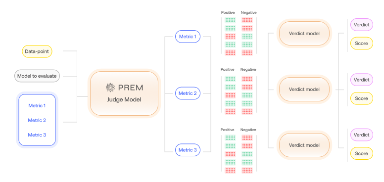 Prem Judge evaluation flow for LLM reliability: AI model scoring, metrics, and verdict system