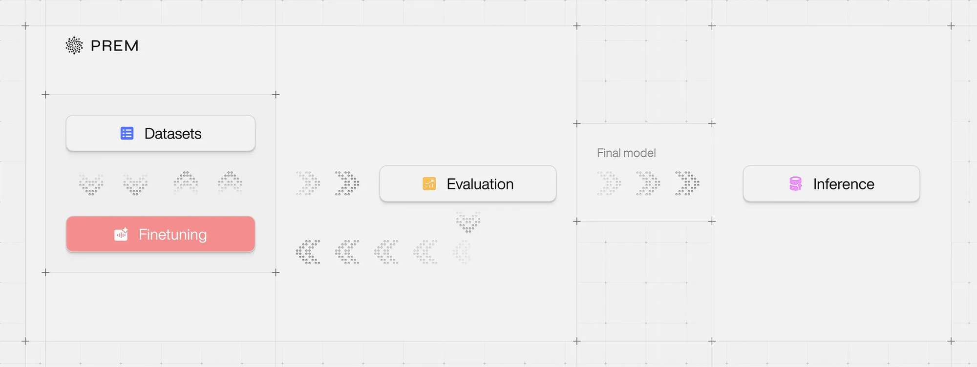 PremAI workflow highlighting finetuning stage