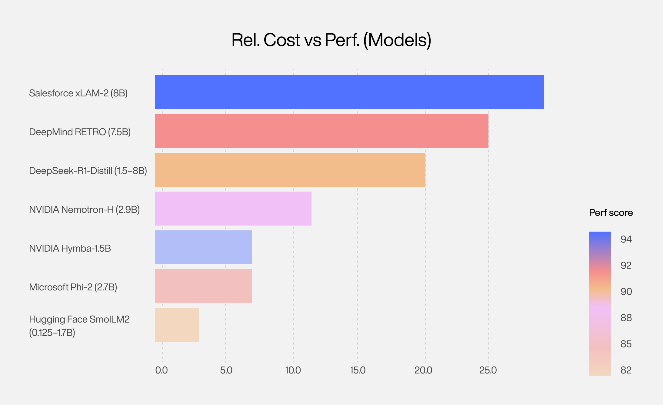 Bar chart comparing relative cost vs performance scores of AI models, including Salesforce xLAM-2, DeepMind RETRO, and others.