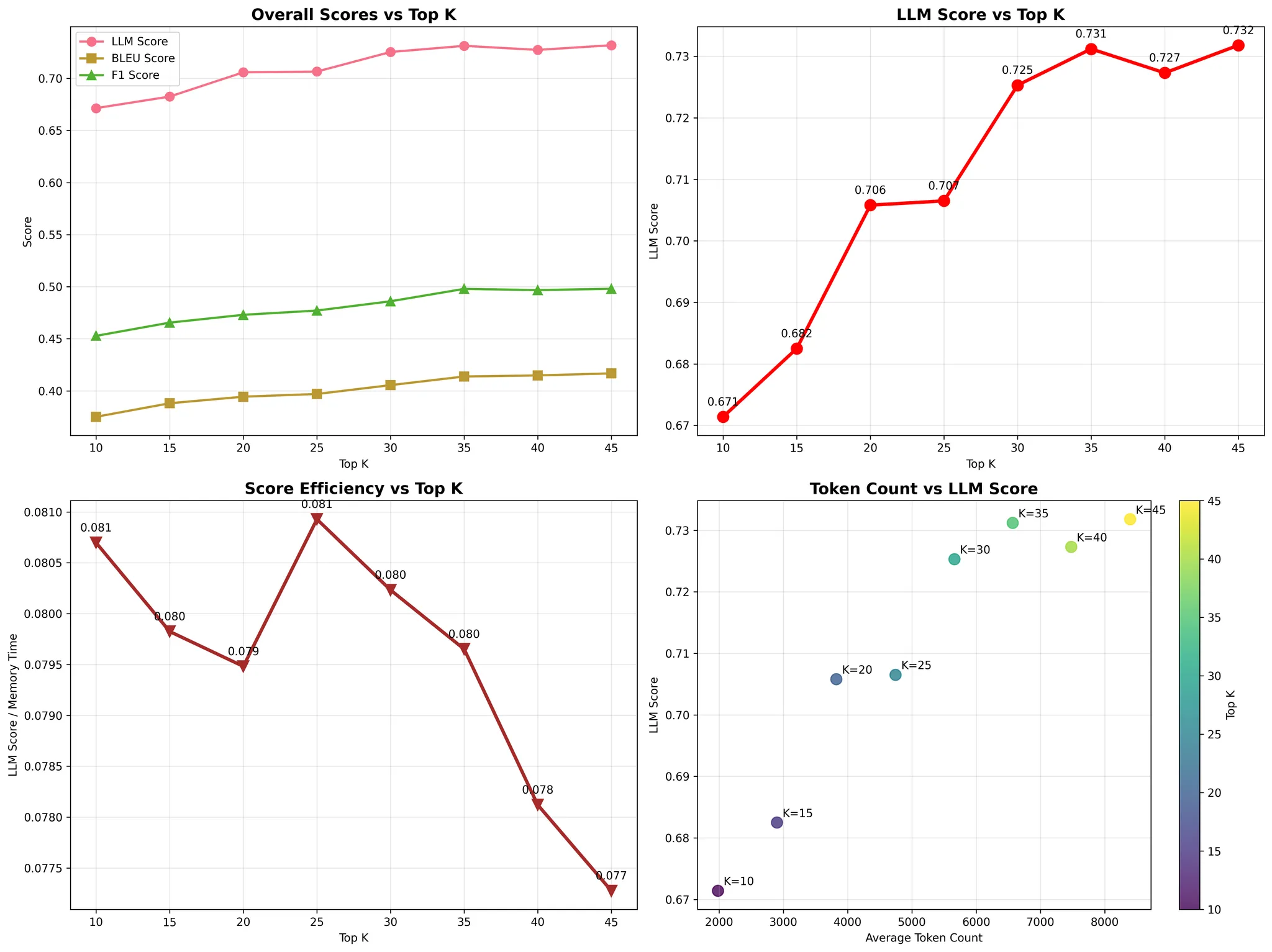 PremAI benchmark graph comparing LLM score efficiency across different Top K values
