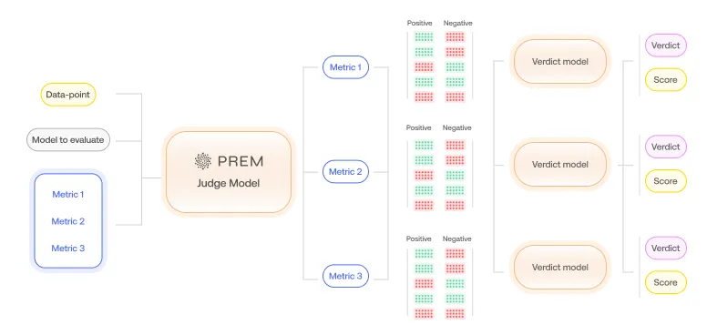 How PremAI's Judge Model assesses metrics to deliver clear verdicts and scores
