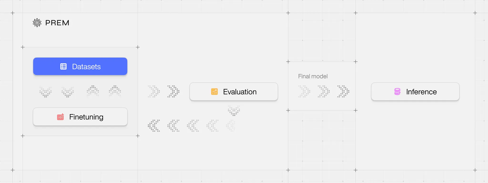 PremAI workflow diagram showing datasets, fine-tuning, evaluation, and inference steps leading to the final AI model