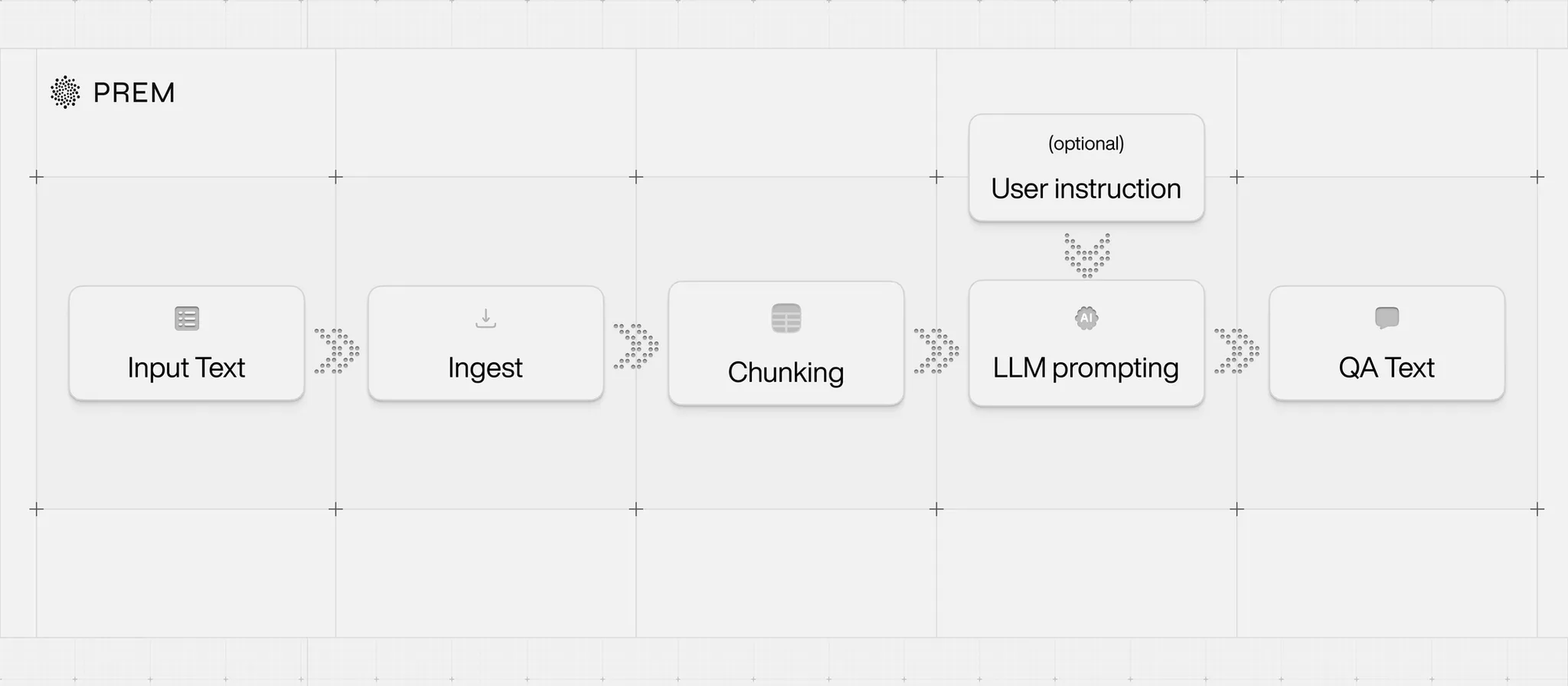 PremAI text processing pipeline showing input text, ingestion, chunking, LLM prompting with optional user instructions, and QA text output.