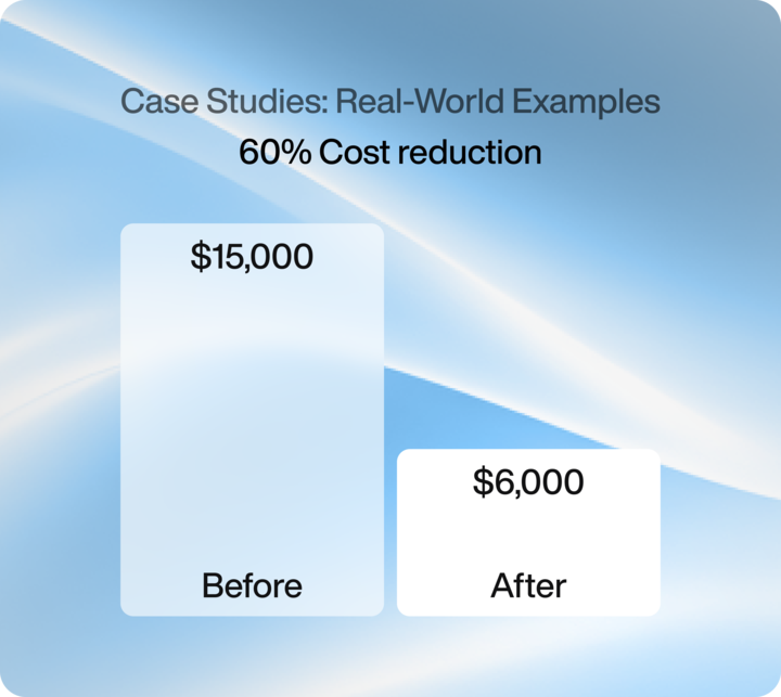 Bar chart showing LLM cost reduction from $15,000 to $6,000, a 60% decrease