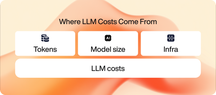 Diagram showing where LLM costs come from: tokens, model size, and infra